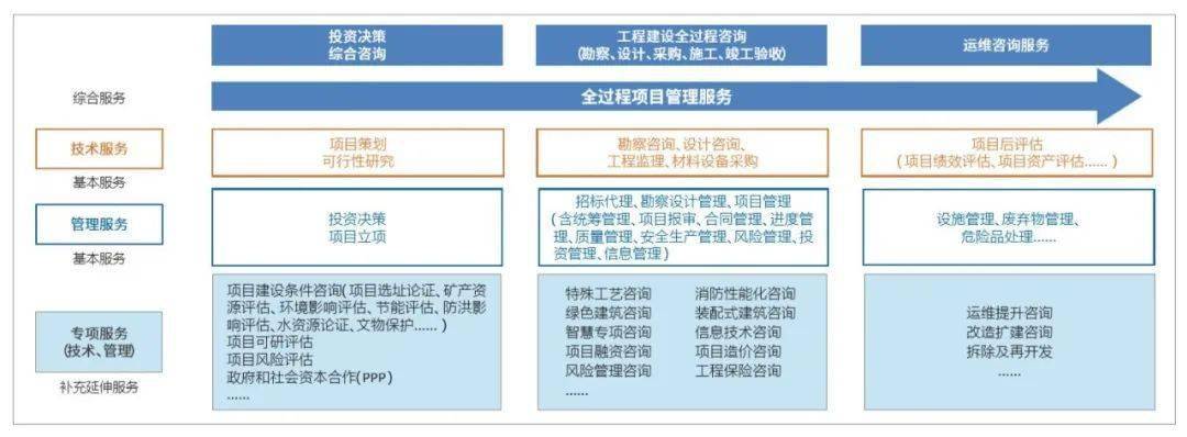 “技術+管理” 設計企業全過程工程咨詢服務新路徑中的網絡技術服務創新